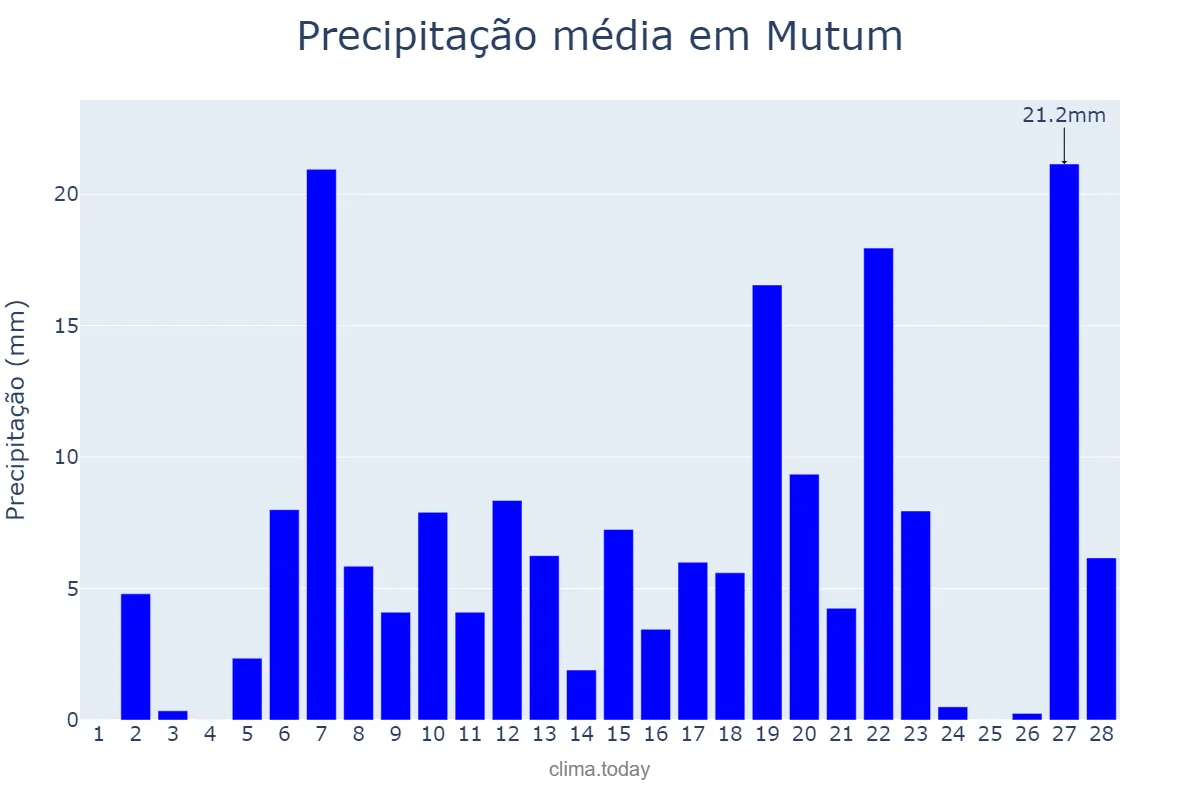 Precipitação em fevereiro em Mutum, MG, BR