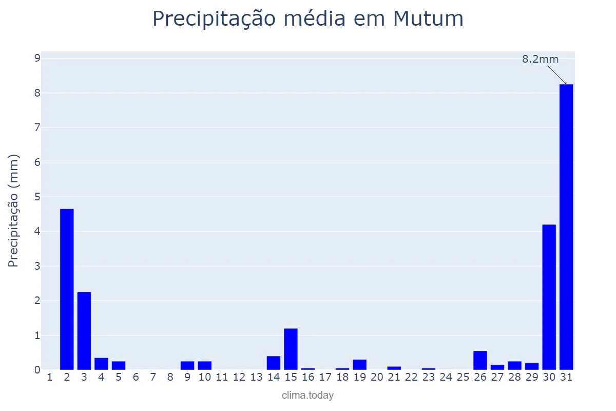 Precipitação em julho em Mutum, MG, BR