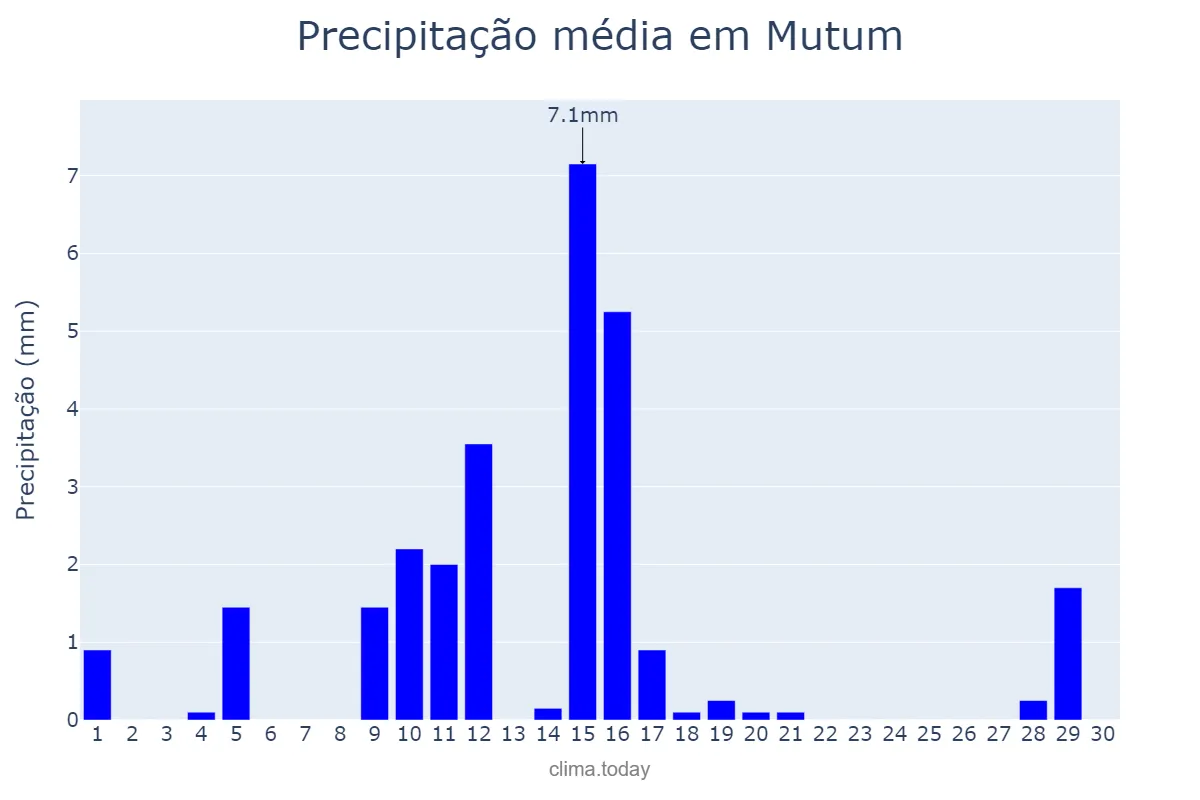 Precipitação em junho em Mutum, MG, BR