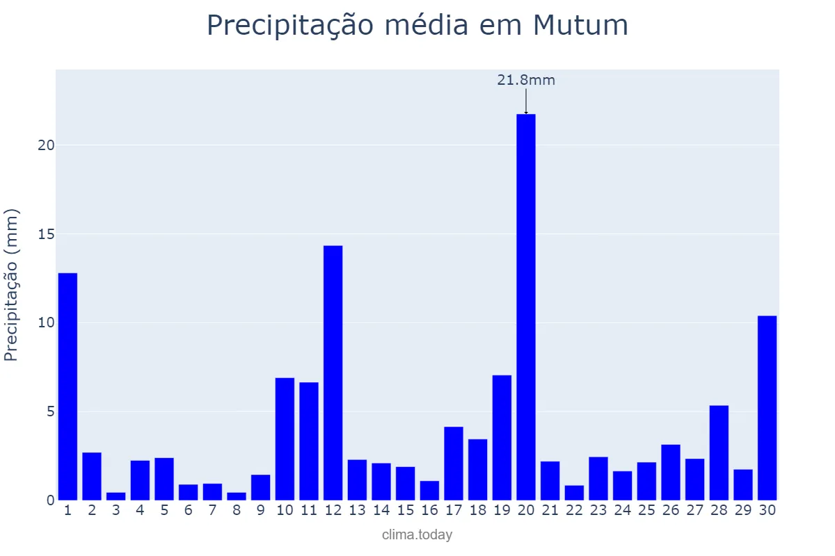 Precipitação em novembro em Mutum, MG, BR