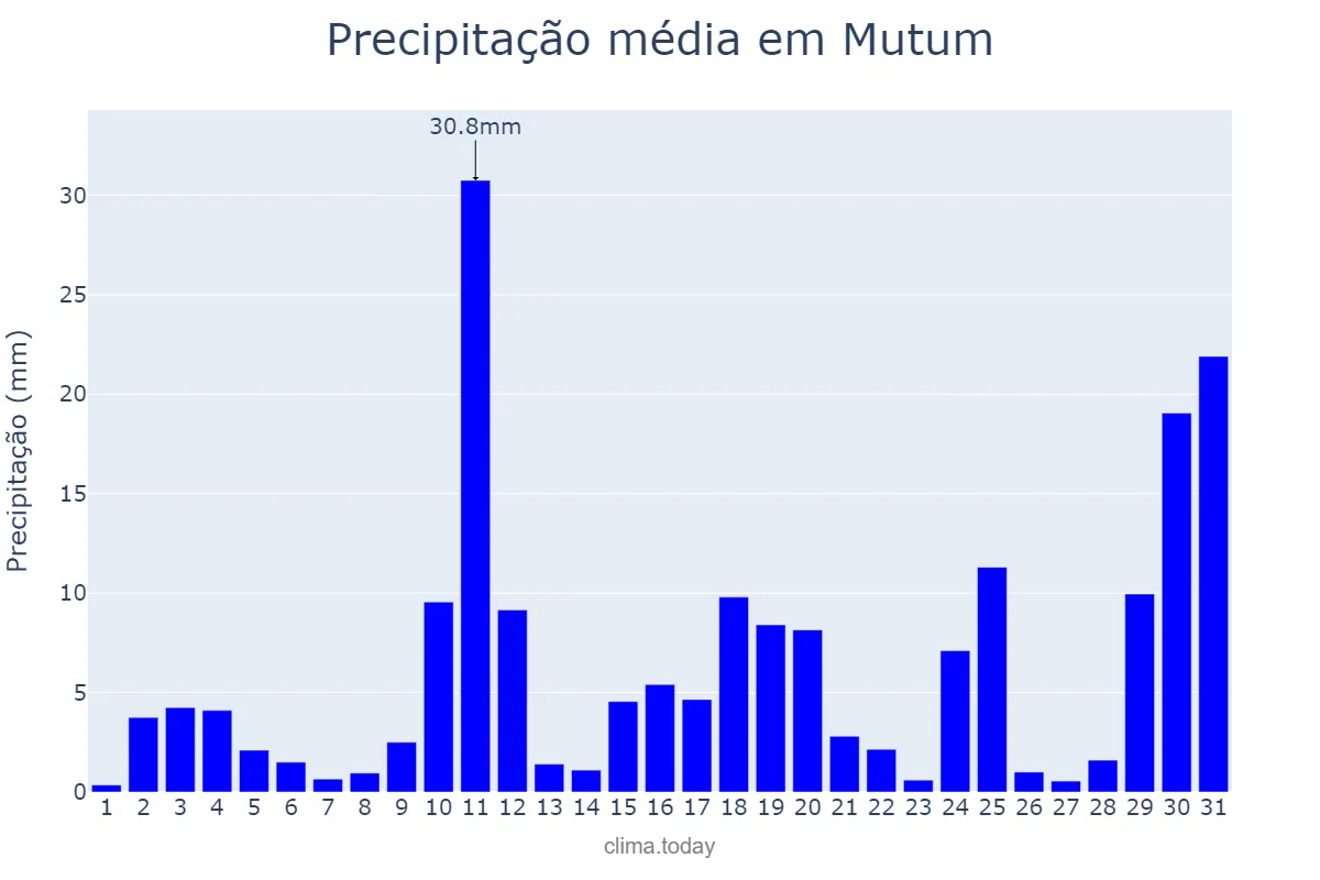 Precipitação em outubro em Mutum, MG, BR