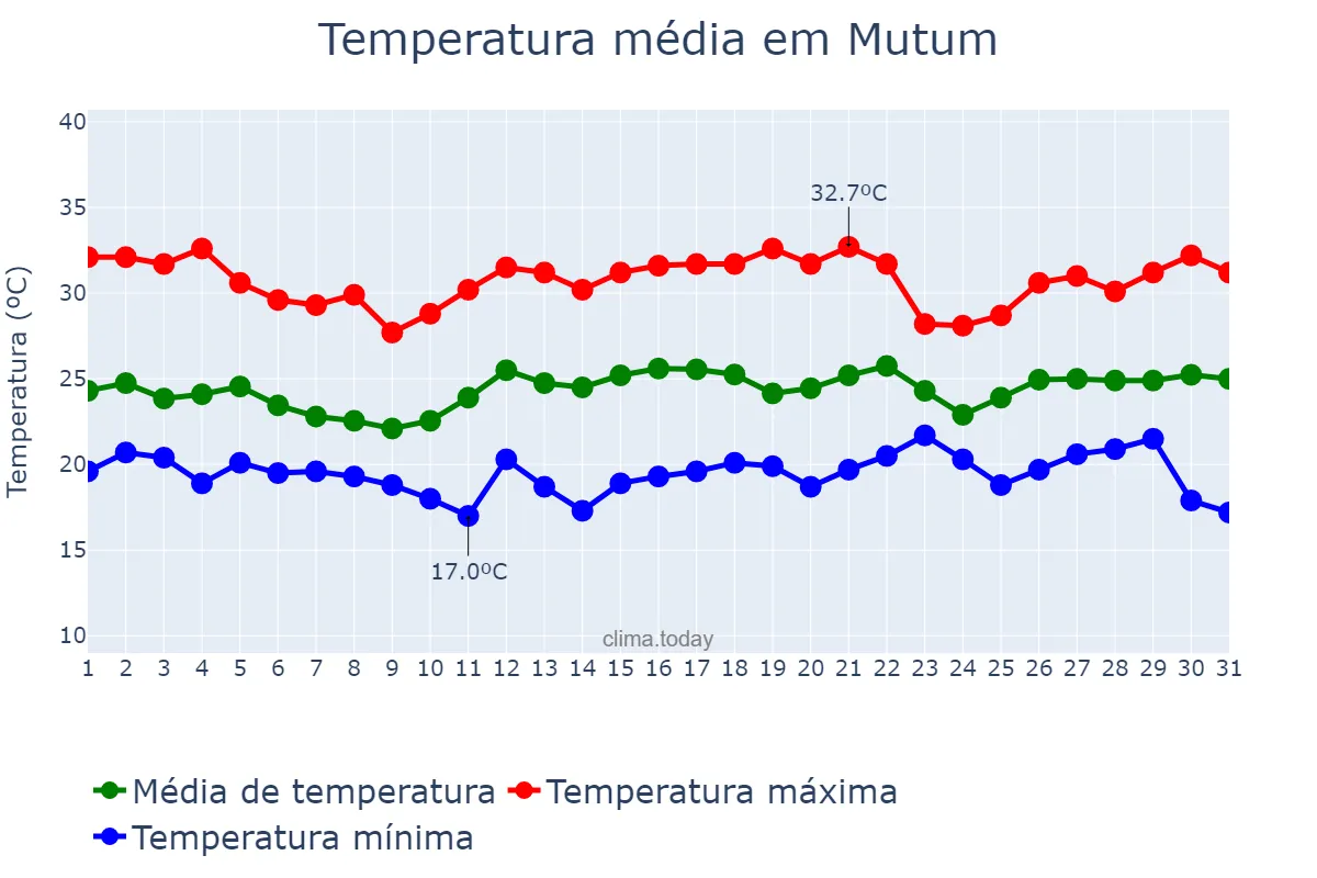 Temperatura em dezembro em Mutum, MG, BR