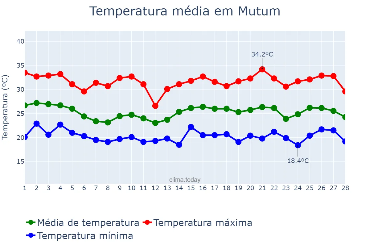 Temperatura em fevereiro em Mutum, MG, BR