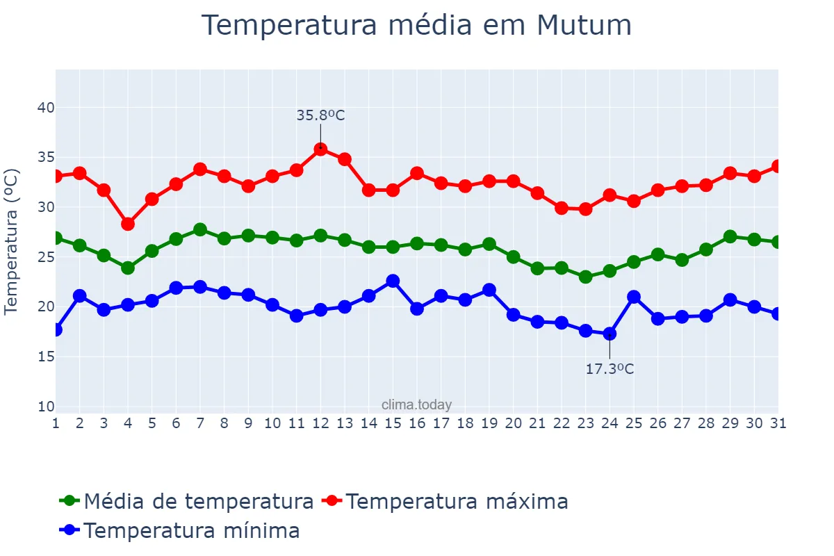 Temperatura em janeiro em Mutum, MG, BR