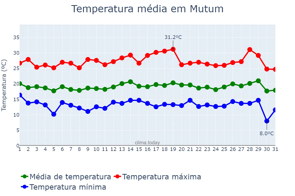 Temperatura em julho em Mutum, MG, BR