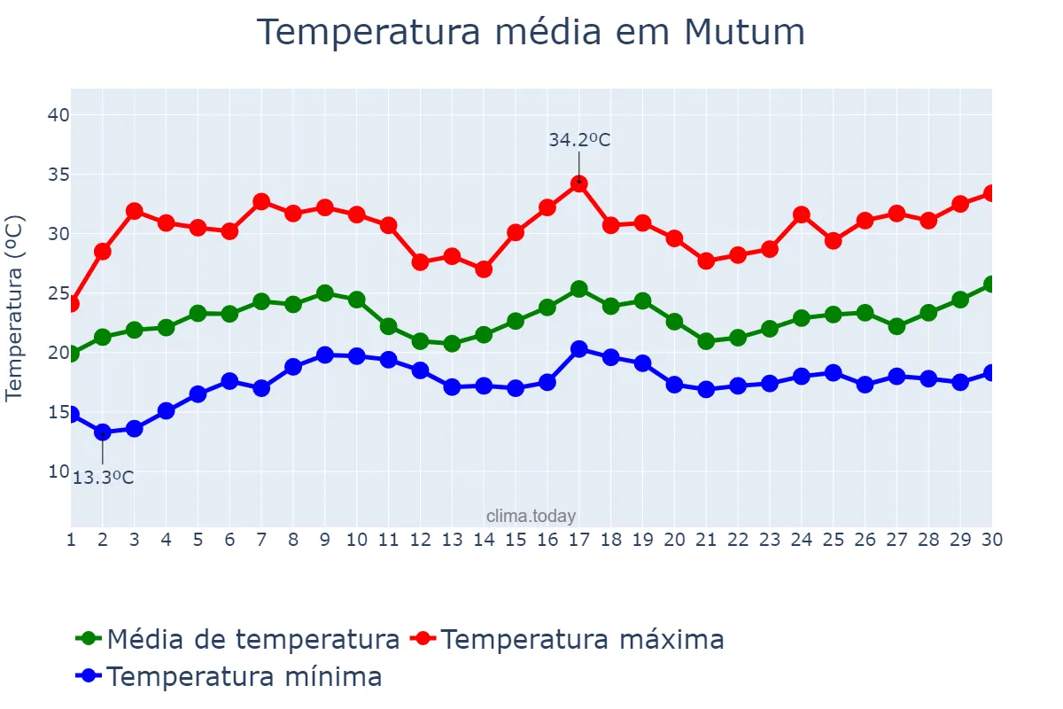 Temperatura em novembro em Mutum, MG, BR