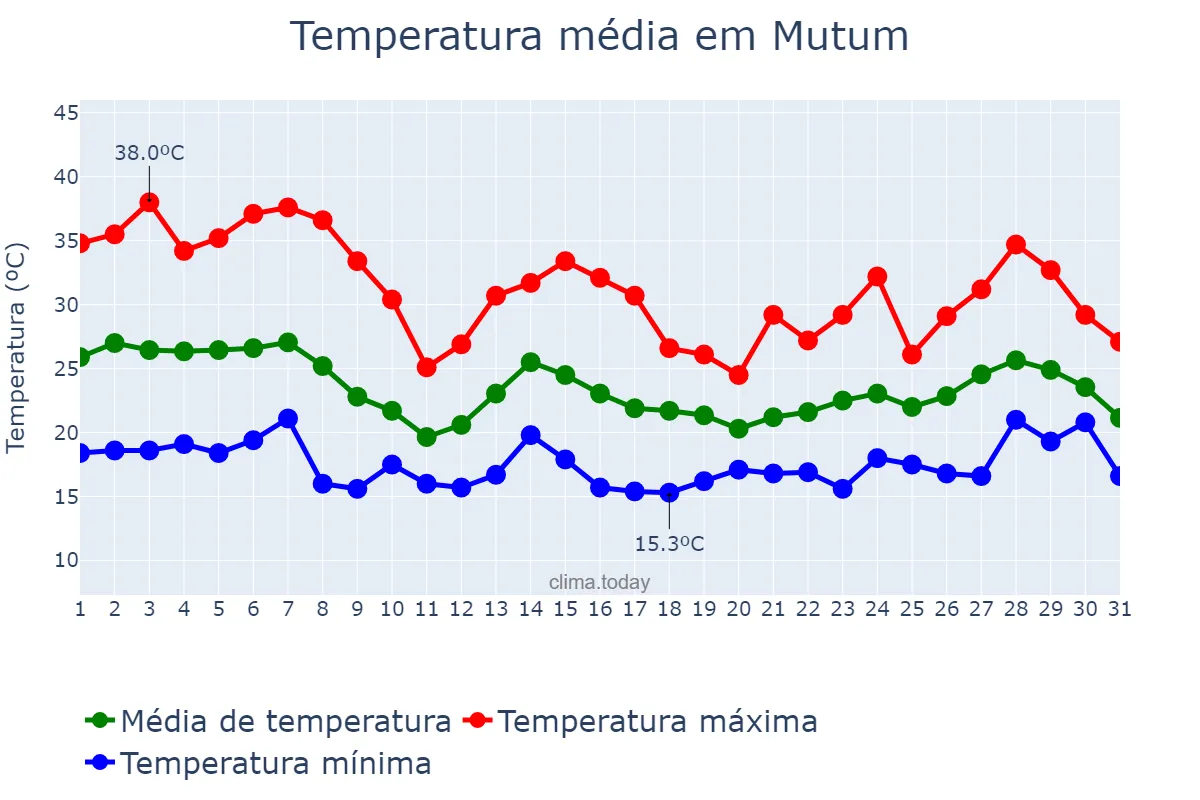 Temperatura em outubro em Mutum, MG, BR