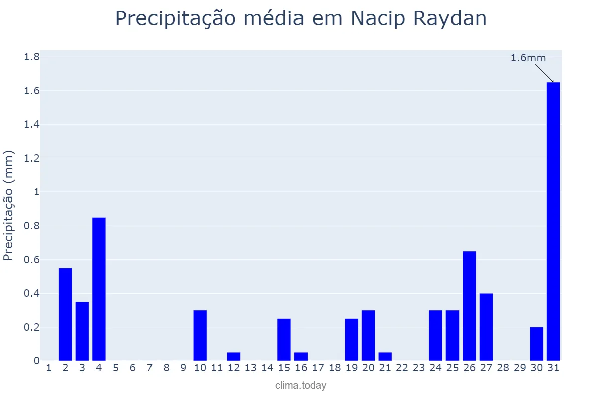 Precipitação em julho em Nacip Raydan, MG, BR