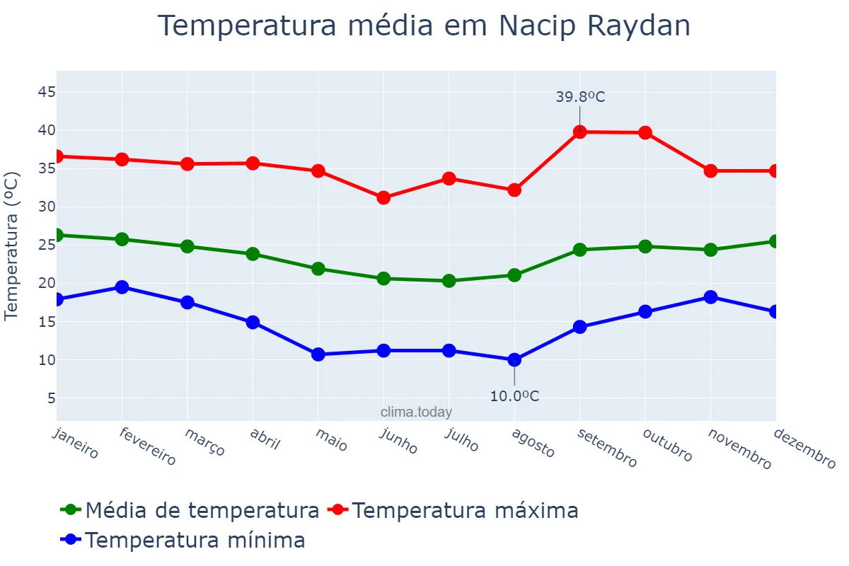Temperatura anual em Nacip Raydan, MG, BR