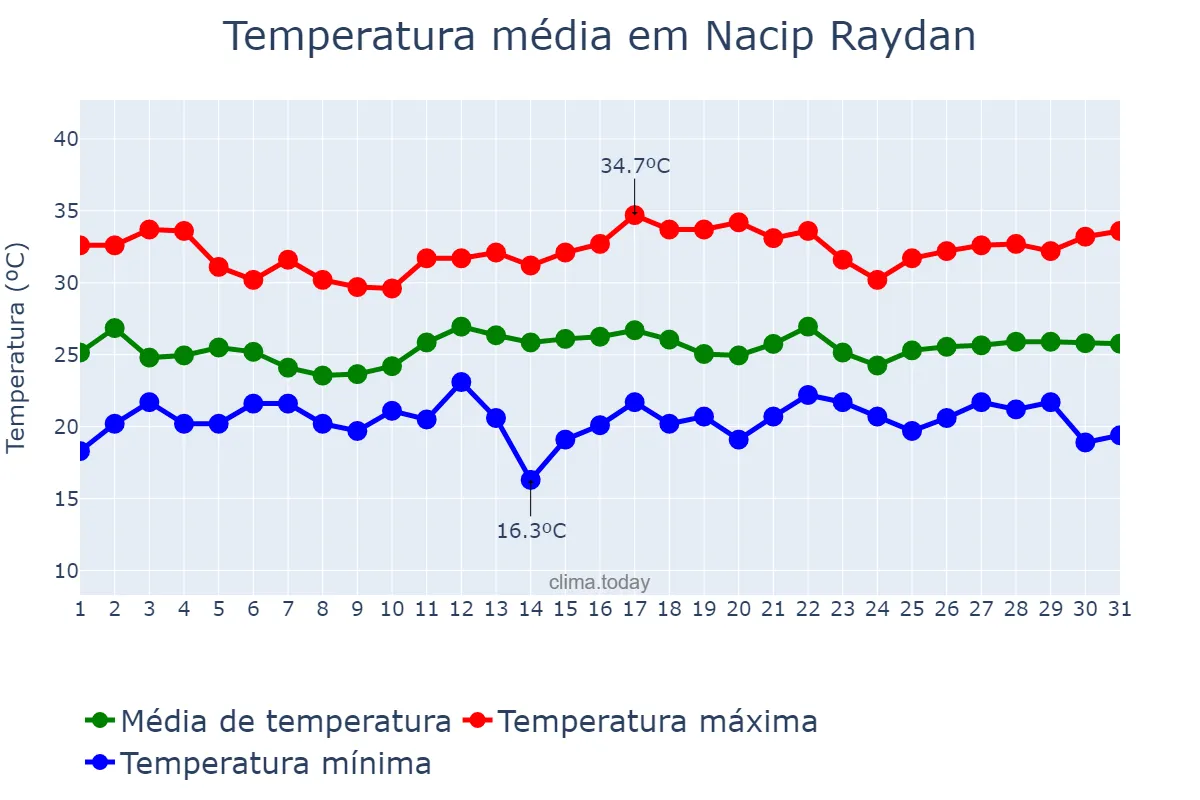 Temperatura em dezembro em Nacip Raydan, MG, BR
