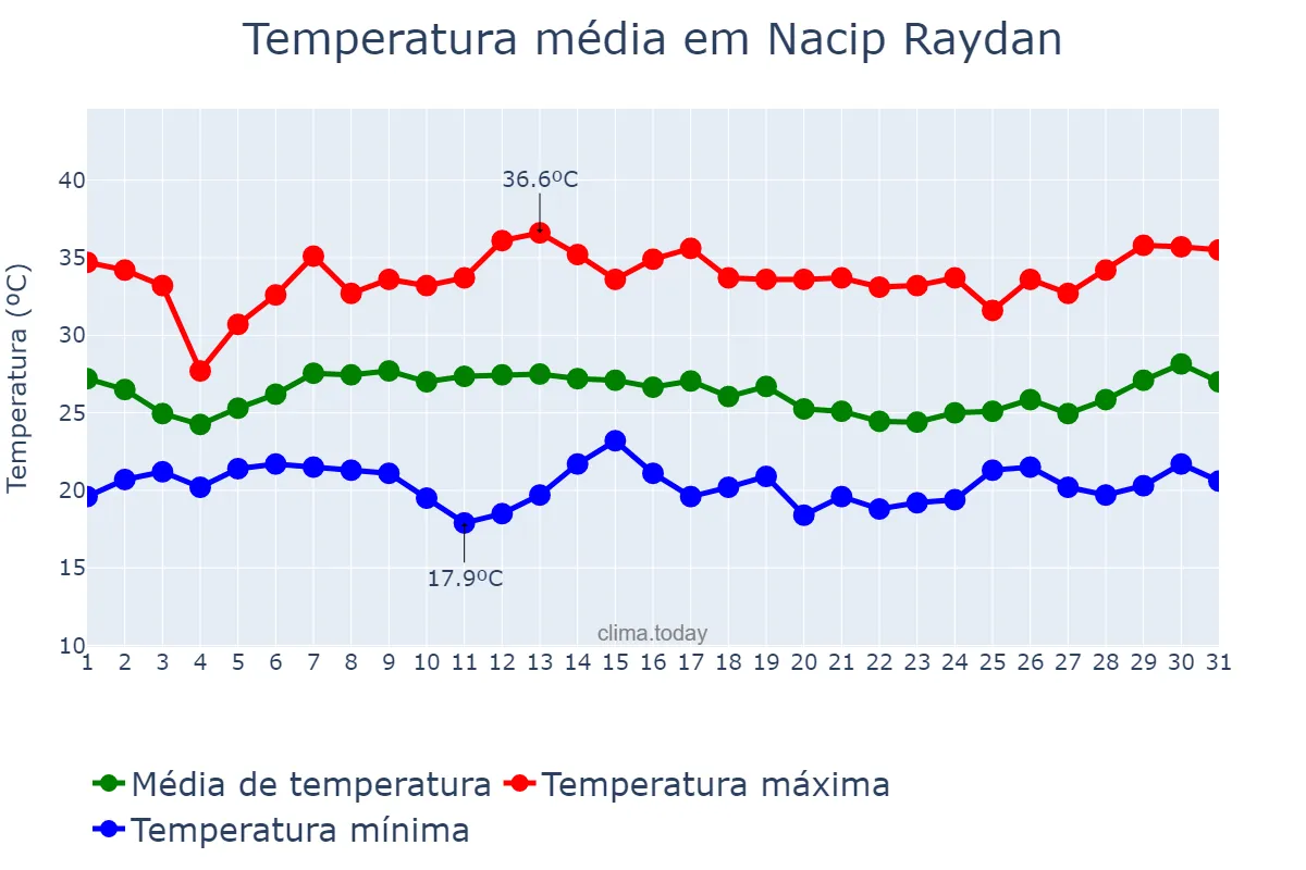 Temperatura em janeiro em Nacip Raydan, MG, BR