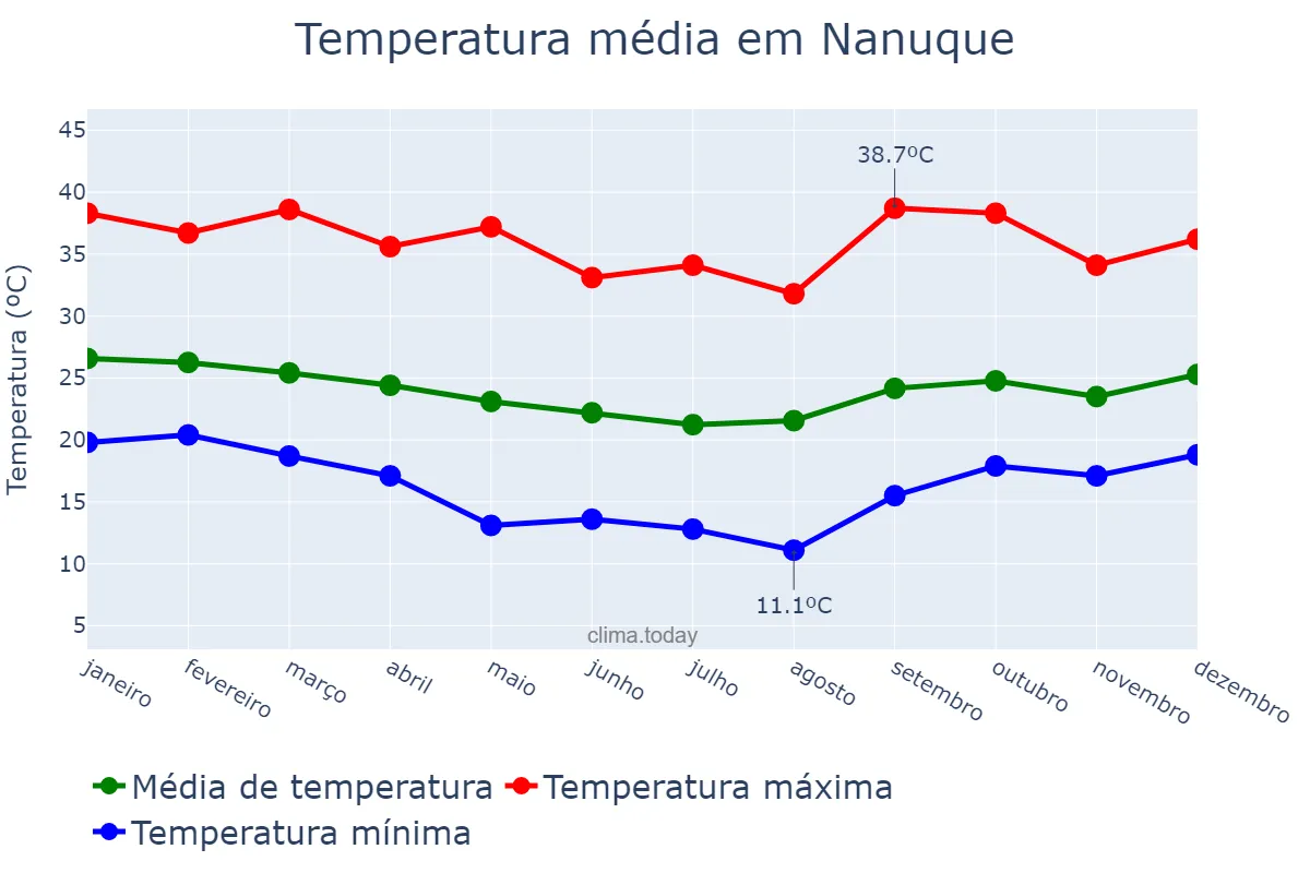 Temperatura anual em Nanuque, MG, BR