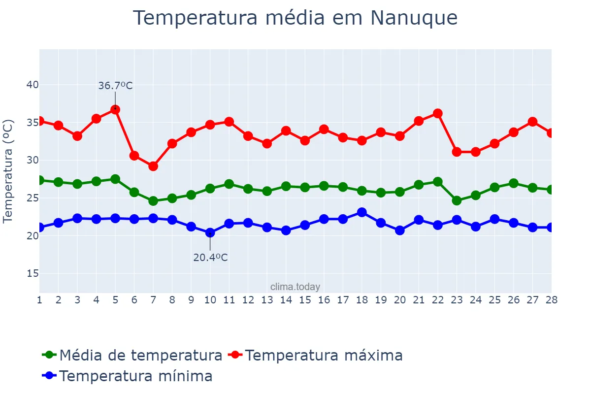 Temperatura em fevereiro em Nanuque, MG, BR