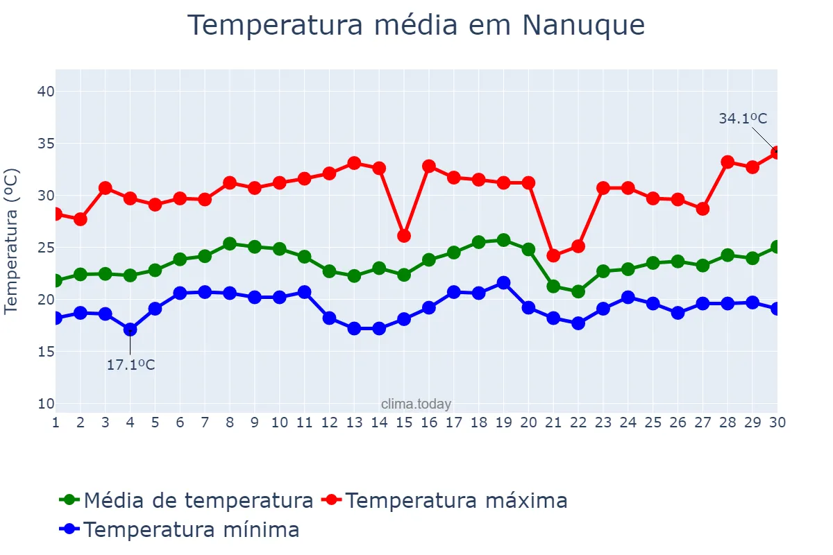 Temperatura em novembro em Nanuque, MG, BR