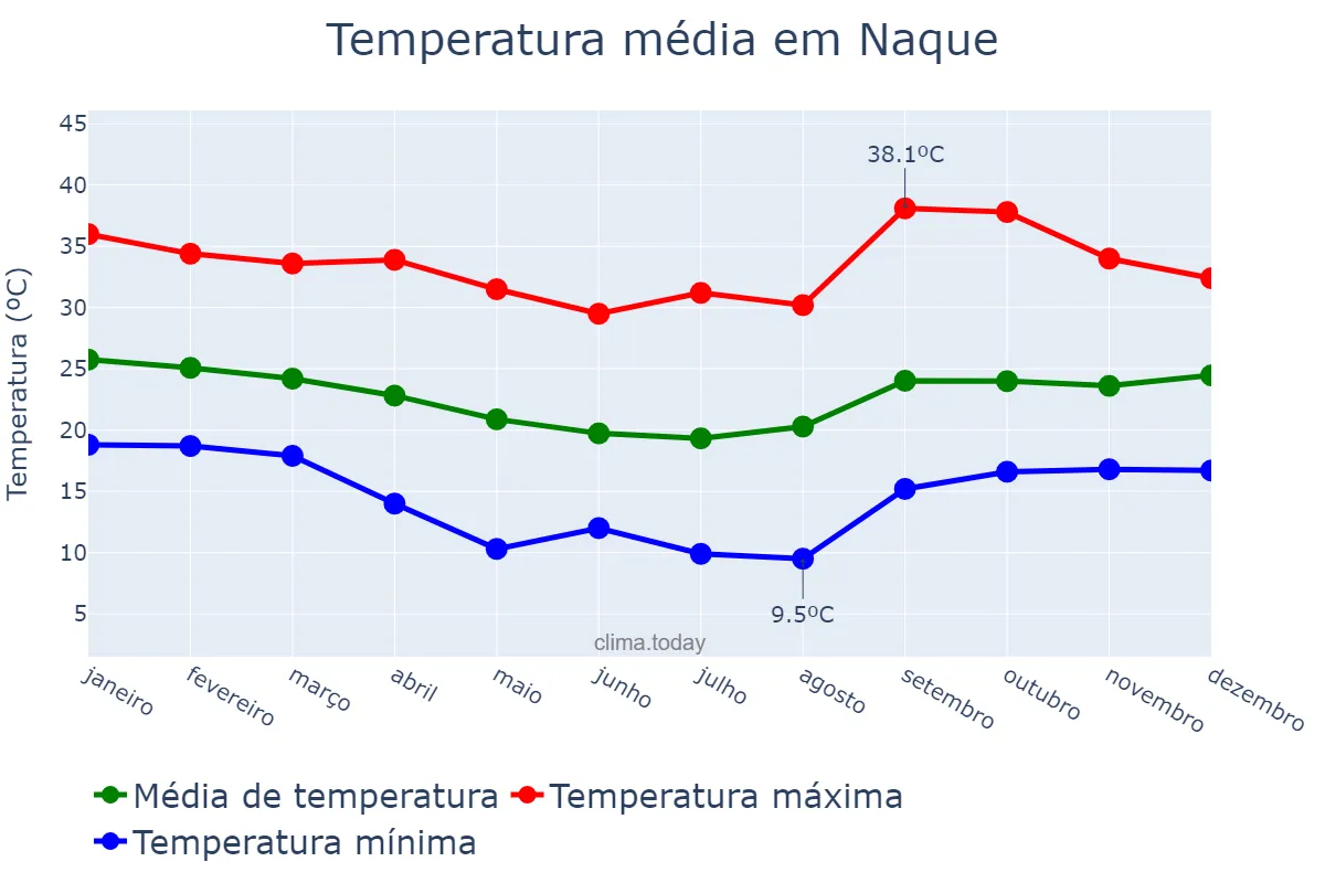 Temperatura anual em Naque, MG, BR
