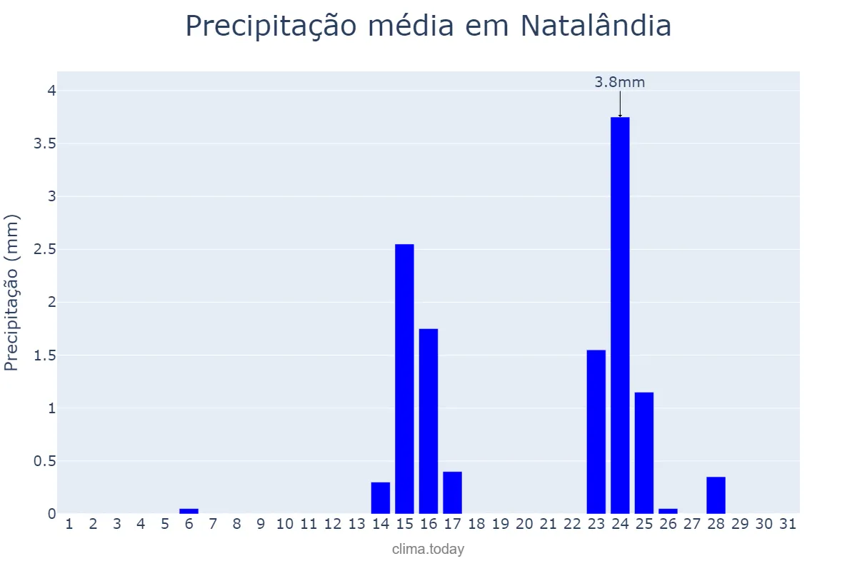 Precipitação em maio em Natalândia, MG, BR