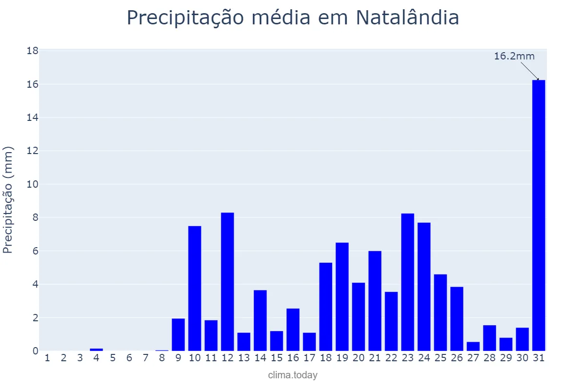 Precipitação em outubro em Natalândia, MG, BR