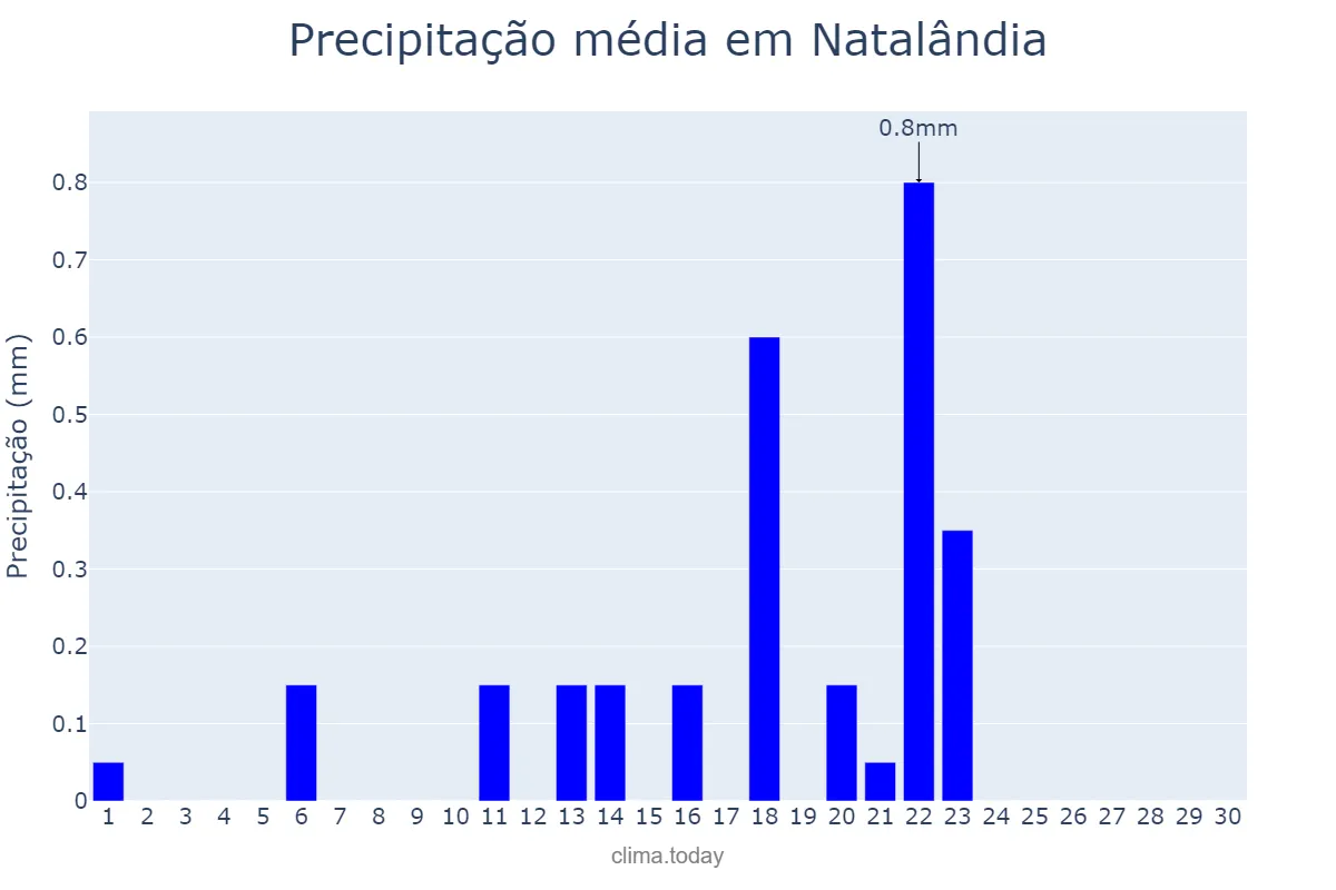 Precipitação em setembro em Natalândia, MG, BR