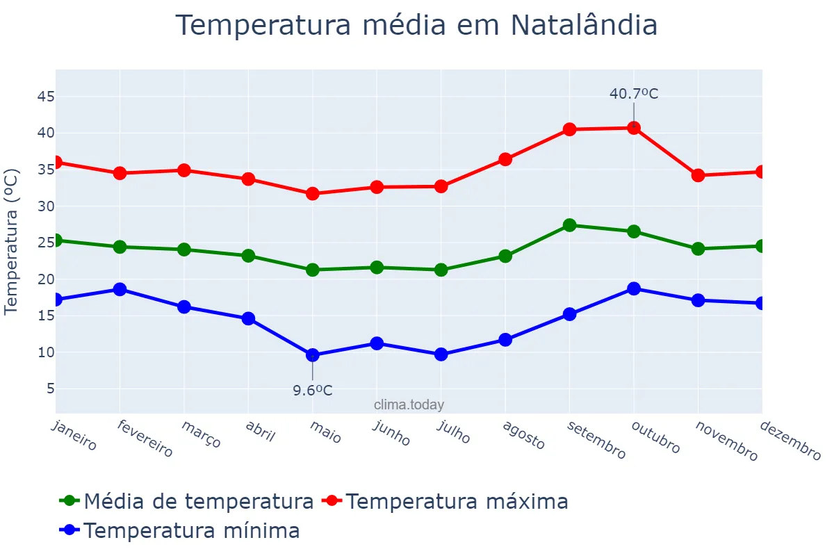 Temperatura anual em Natalândia, MG, BR