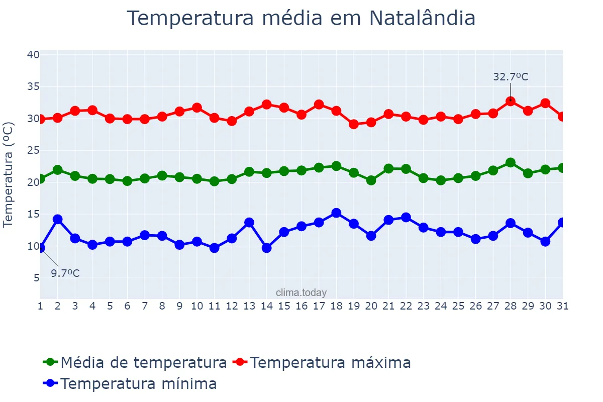 Temperatura em julho em Natalândia, MG, BR