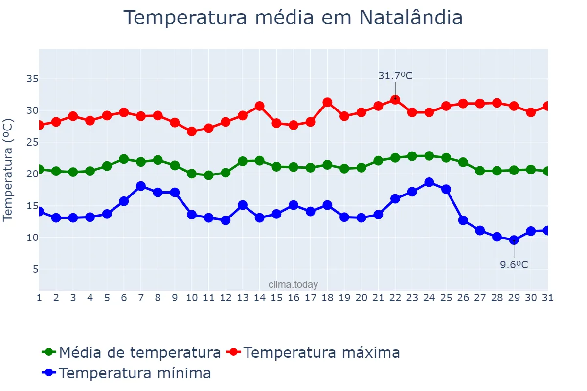 Temperatura em maio em Natalândia, MG, BR