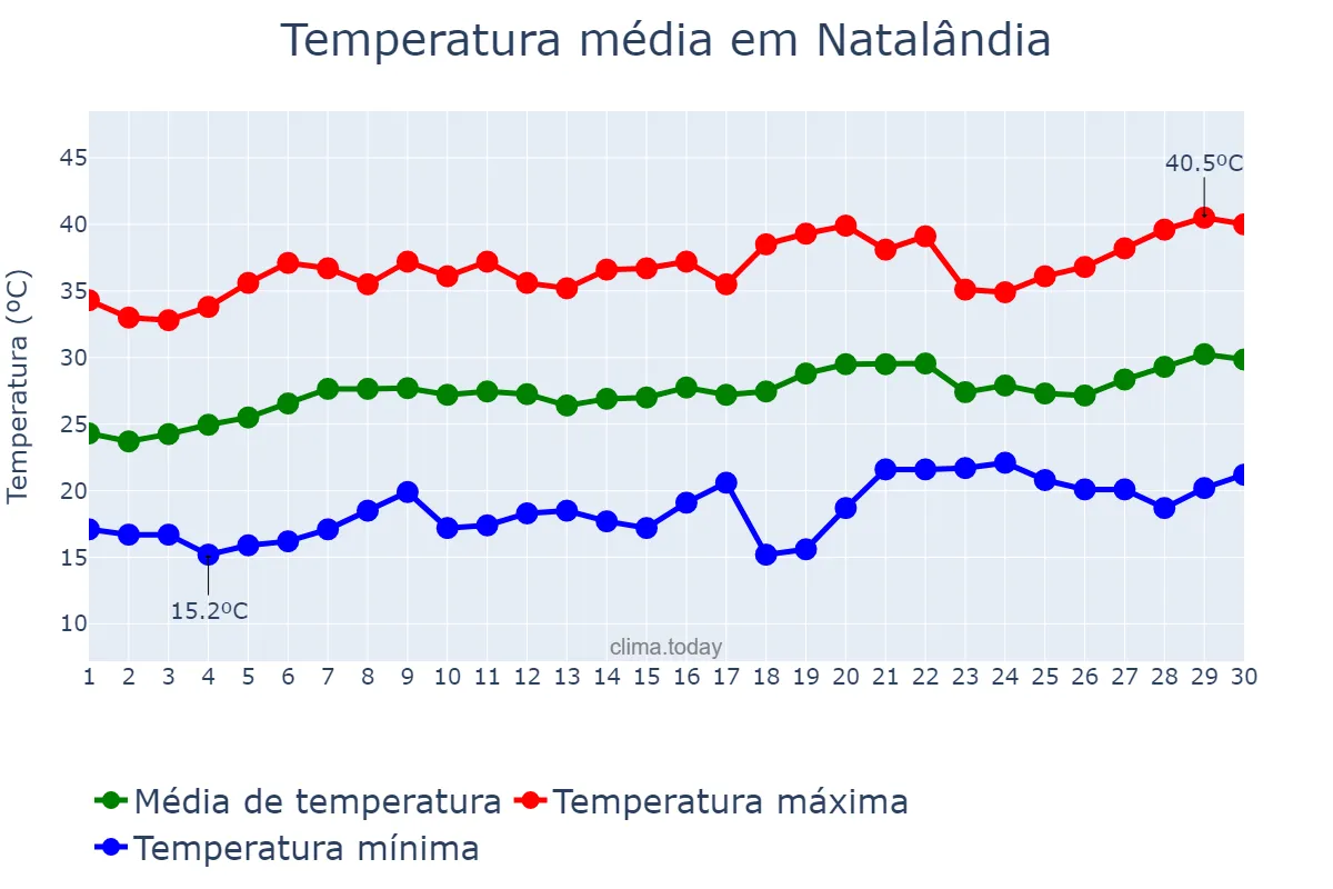 Temperatura em setembro em Natalândia, MG, BR