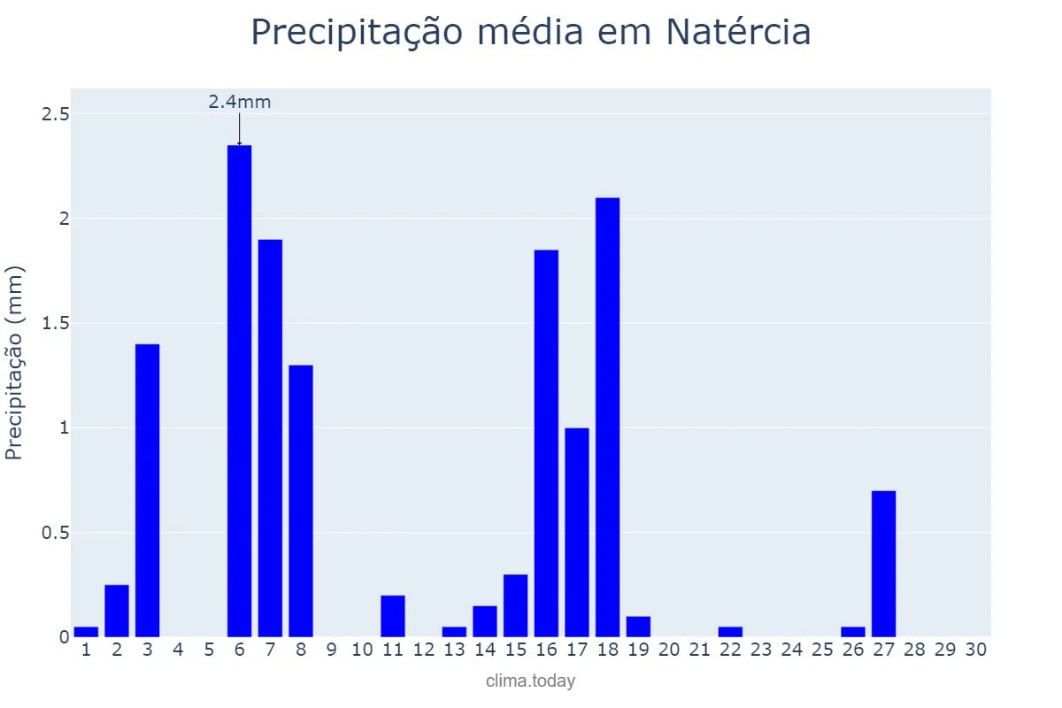 Precipitação em abril em Natércia, MG, BR