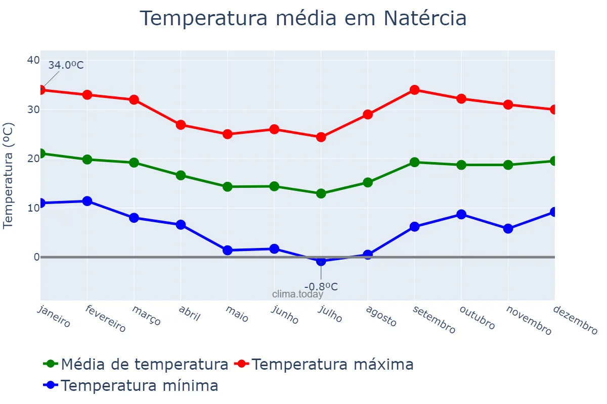 Temperatura anual em Natércia, MG, BR