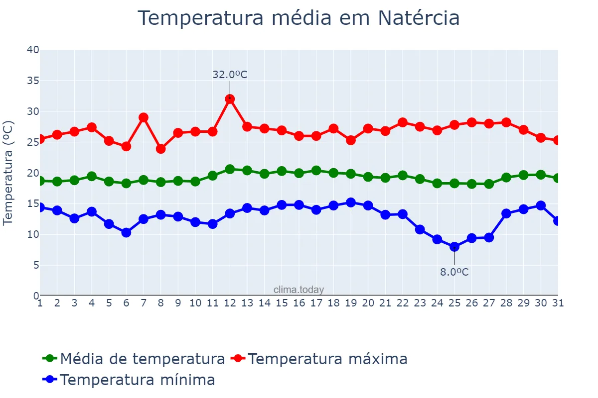 Temperatura em marco em Natércia, MG, BR