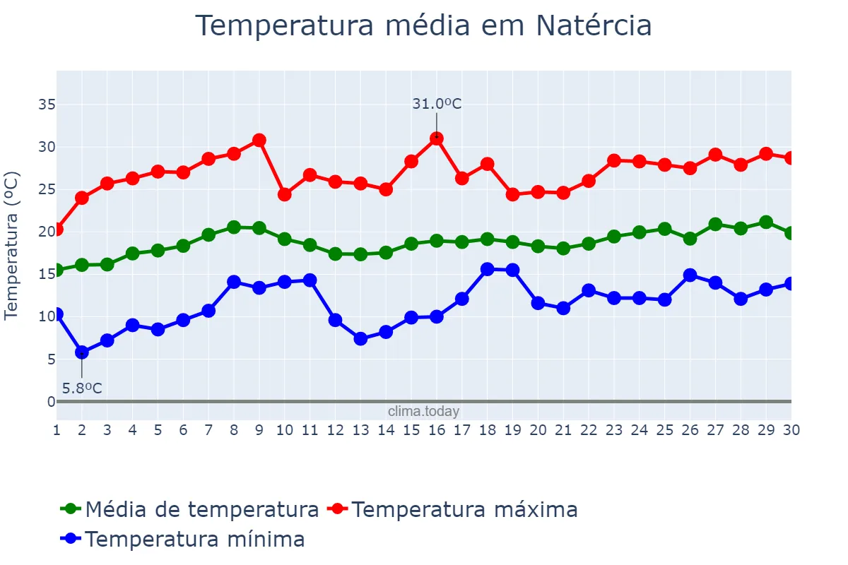 Temperatura em novembro em Natércia, MG, BR