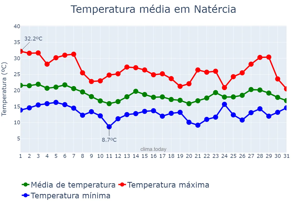 Temperatura em outubro em Natércia, MG, BR