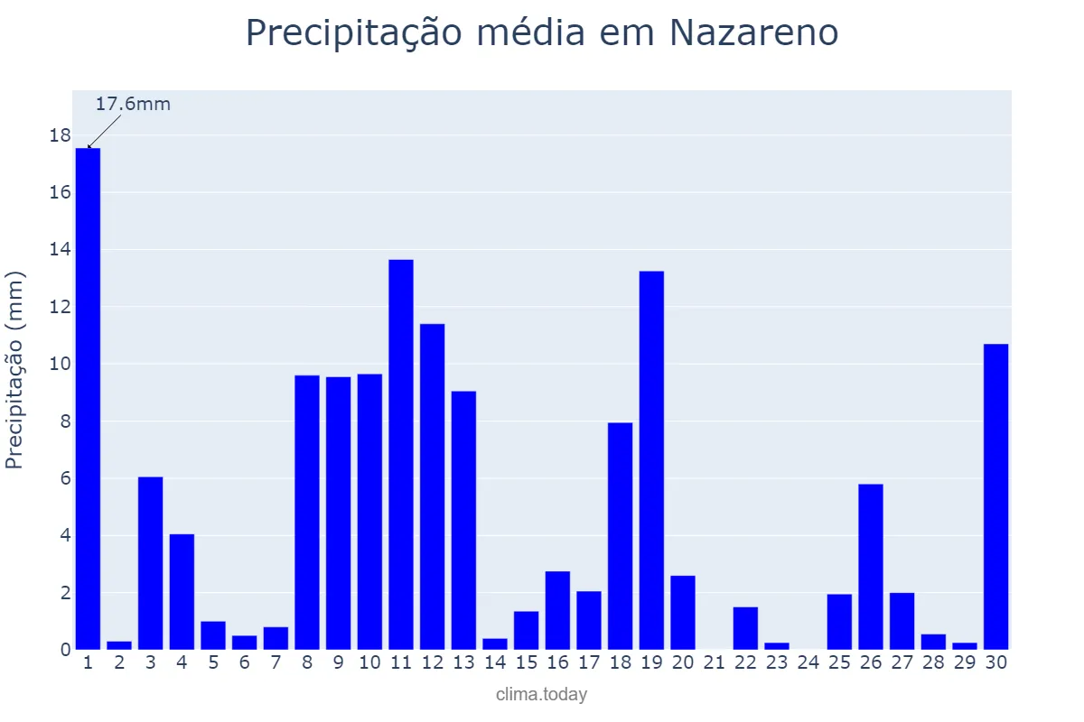 Precipitação em novembro em Nazareno, MG, BR