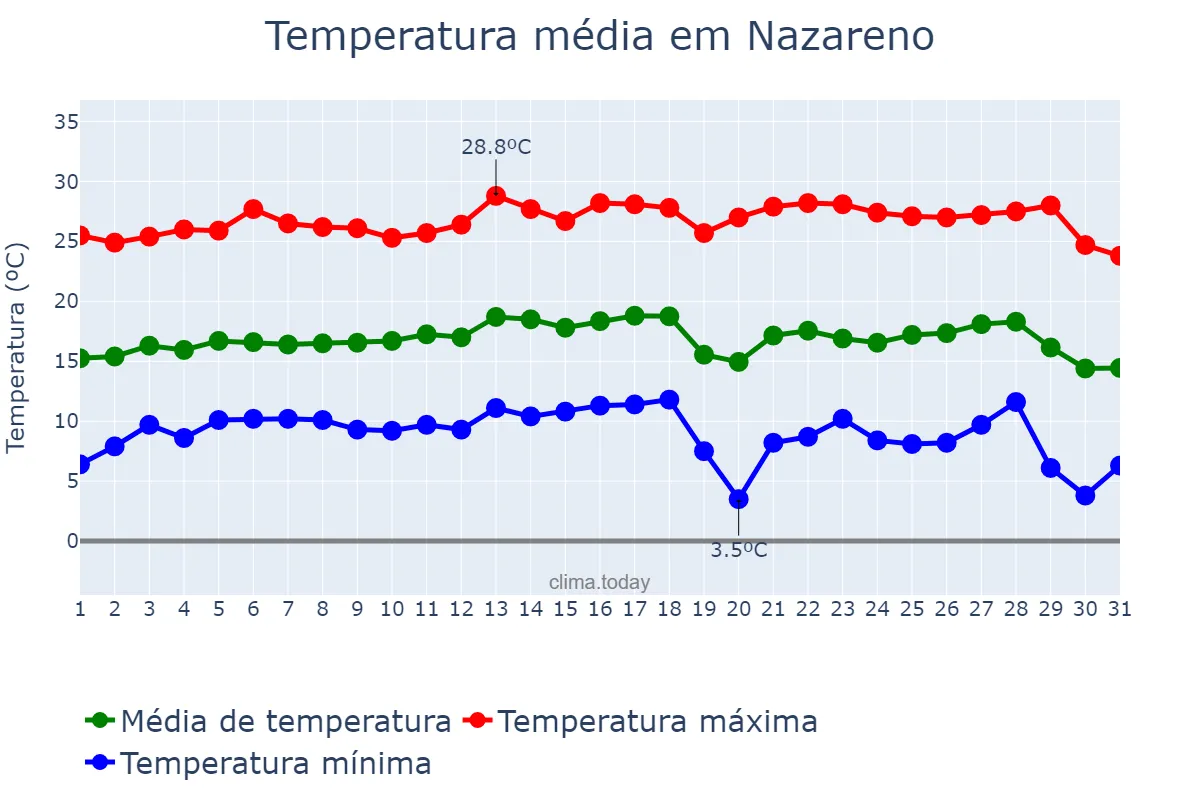 Temperatura em julho em Nazareno, MG, BR