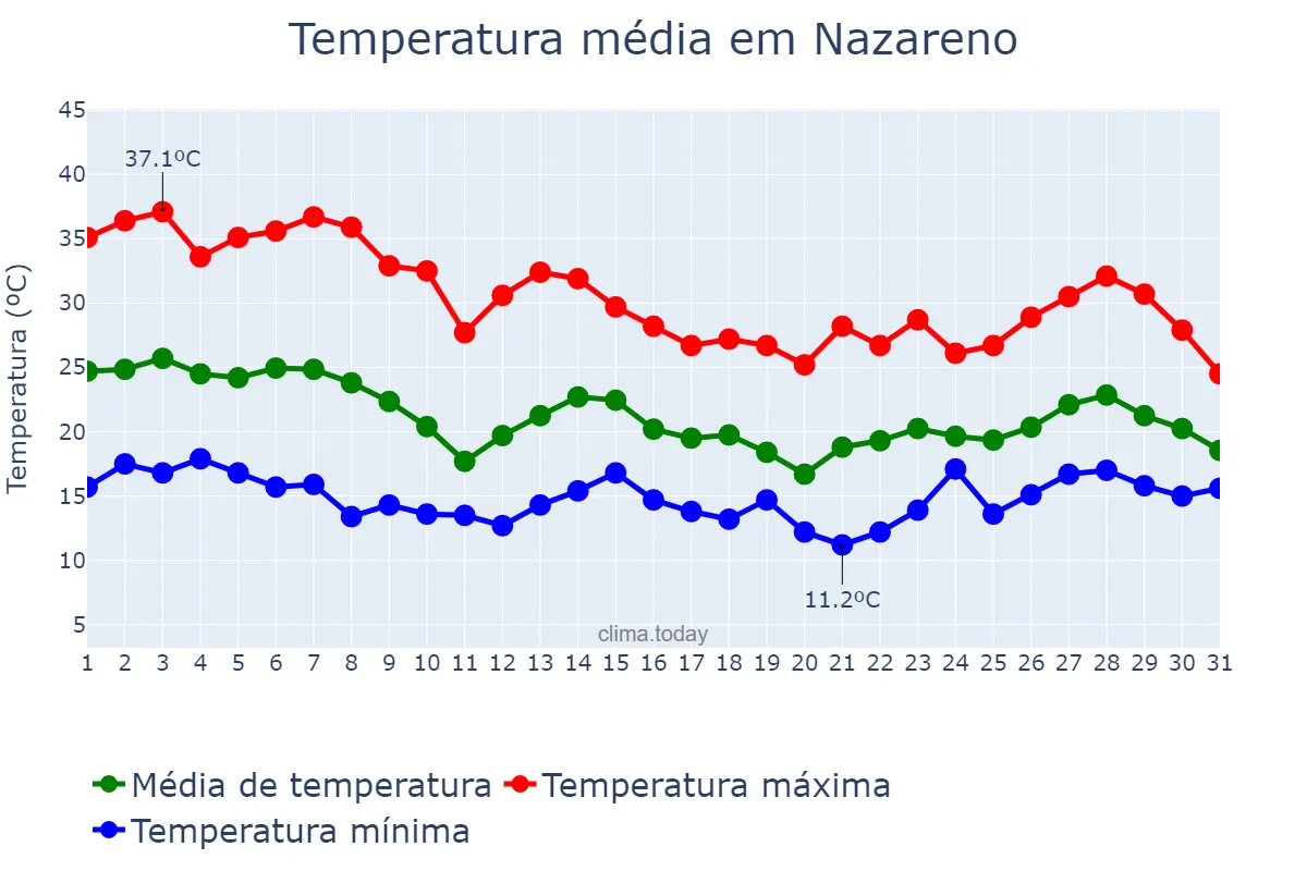 Temperatura em outubro em Nazareno, MG, BR