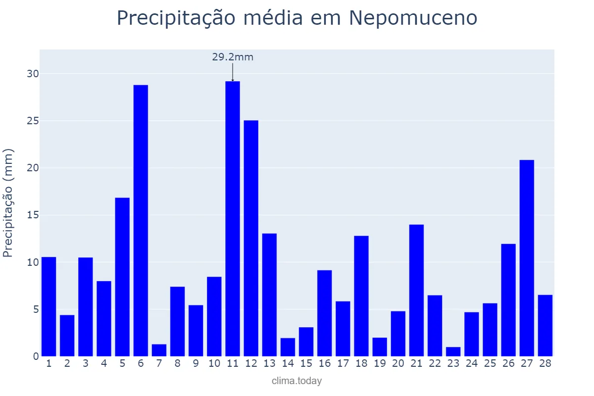 Precipitação em fevereiro em Nepomuceno, MG, BR