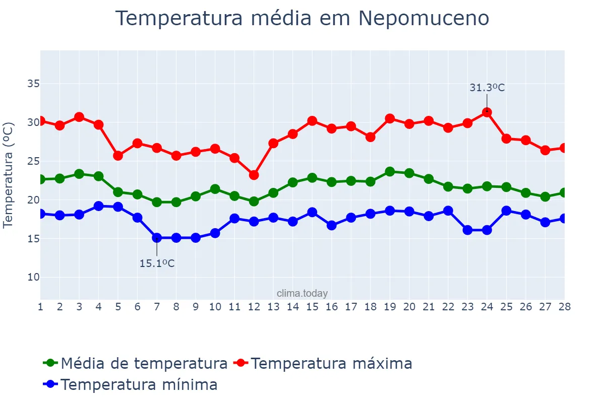 Temperatura em fevereiro em Nepomuceno, MG, BR