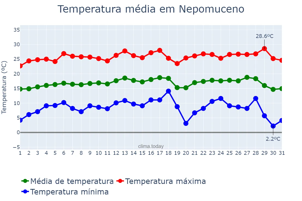 Temperatura em julho em Nepomuceno, MG, BR
