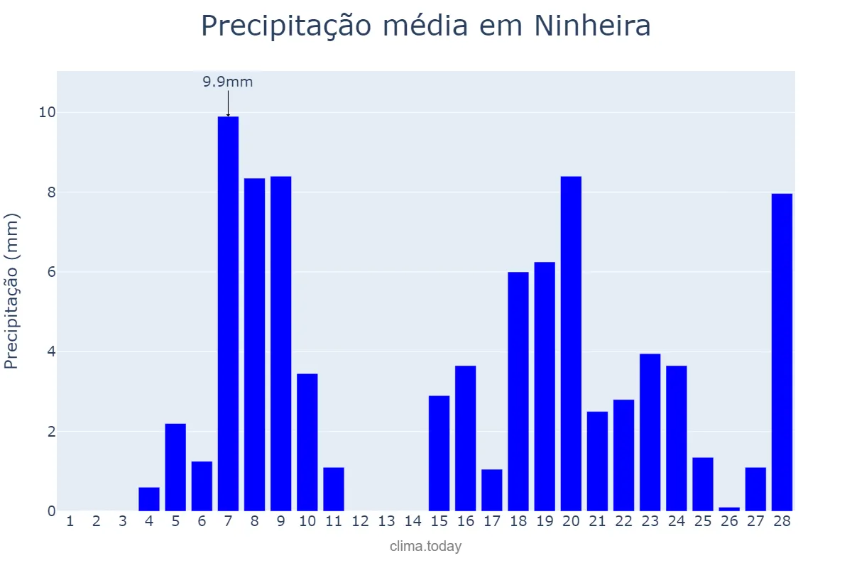 Precipitação em fevereiro em Ninheira, MG, BR