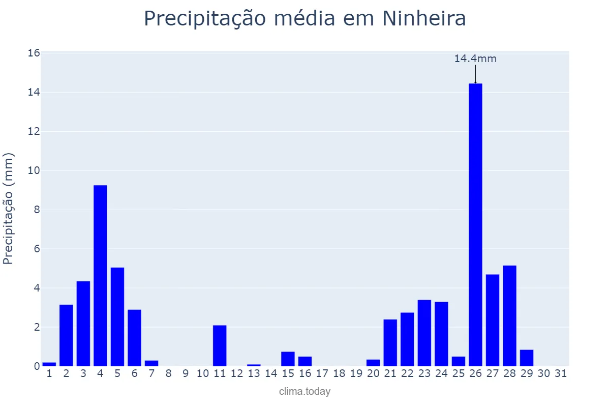 Precipitação em janeiro em Ninheira, MG, BR