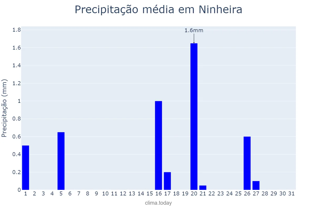 Precipitação em julho em Ninheira, MG, BR