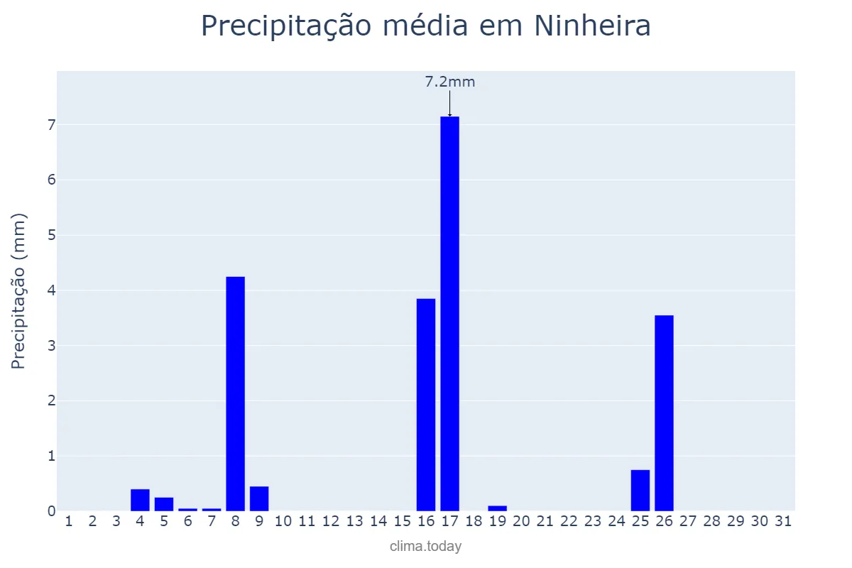 Precipitação em maio em Ninheira, MG, BR