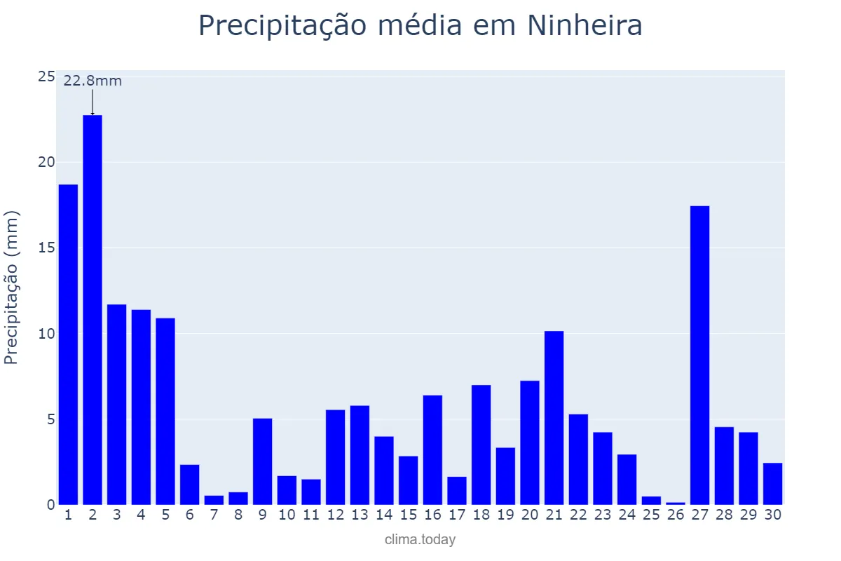 Precipitação em novembro em Ninheira, MG, BR