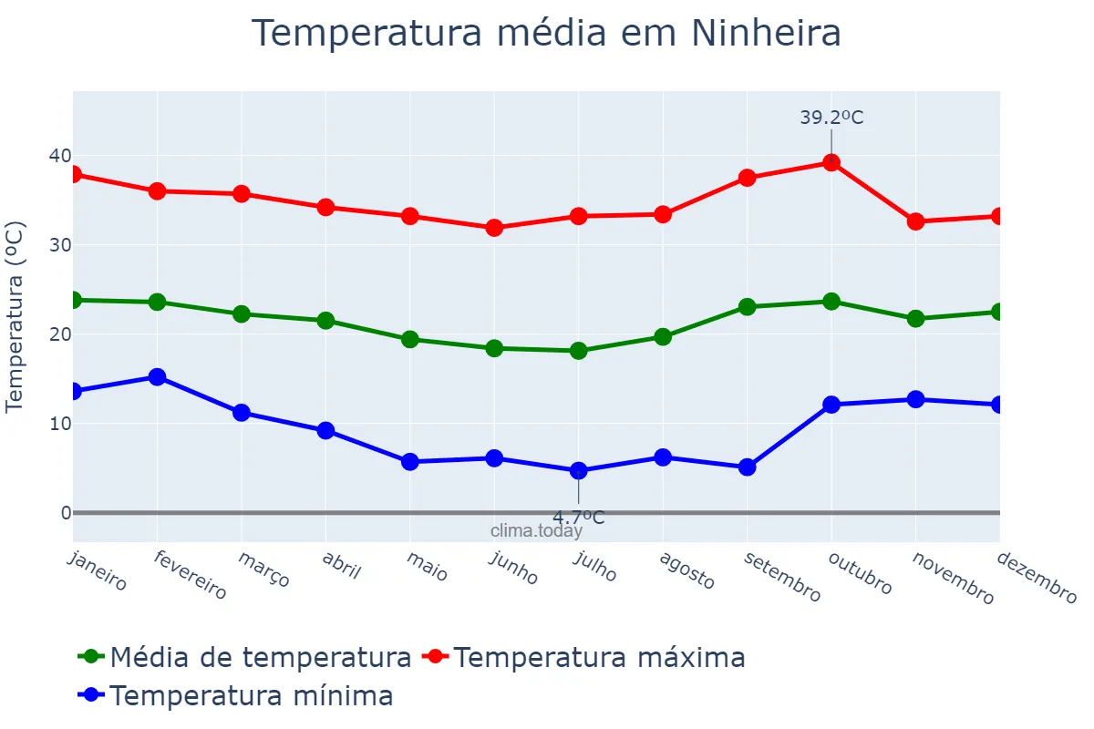 Temperatura anual em Ninheira, MG, BR