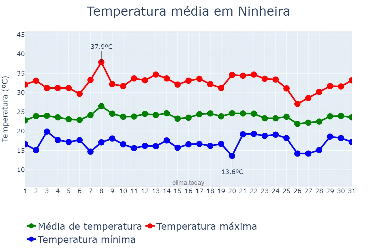 Temperatura em janeiro em Ninheira, MG, BR