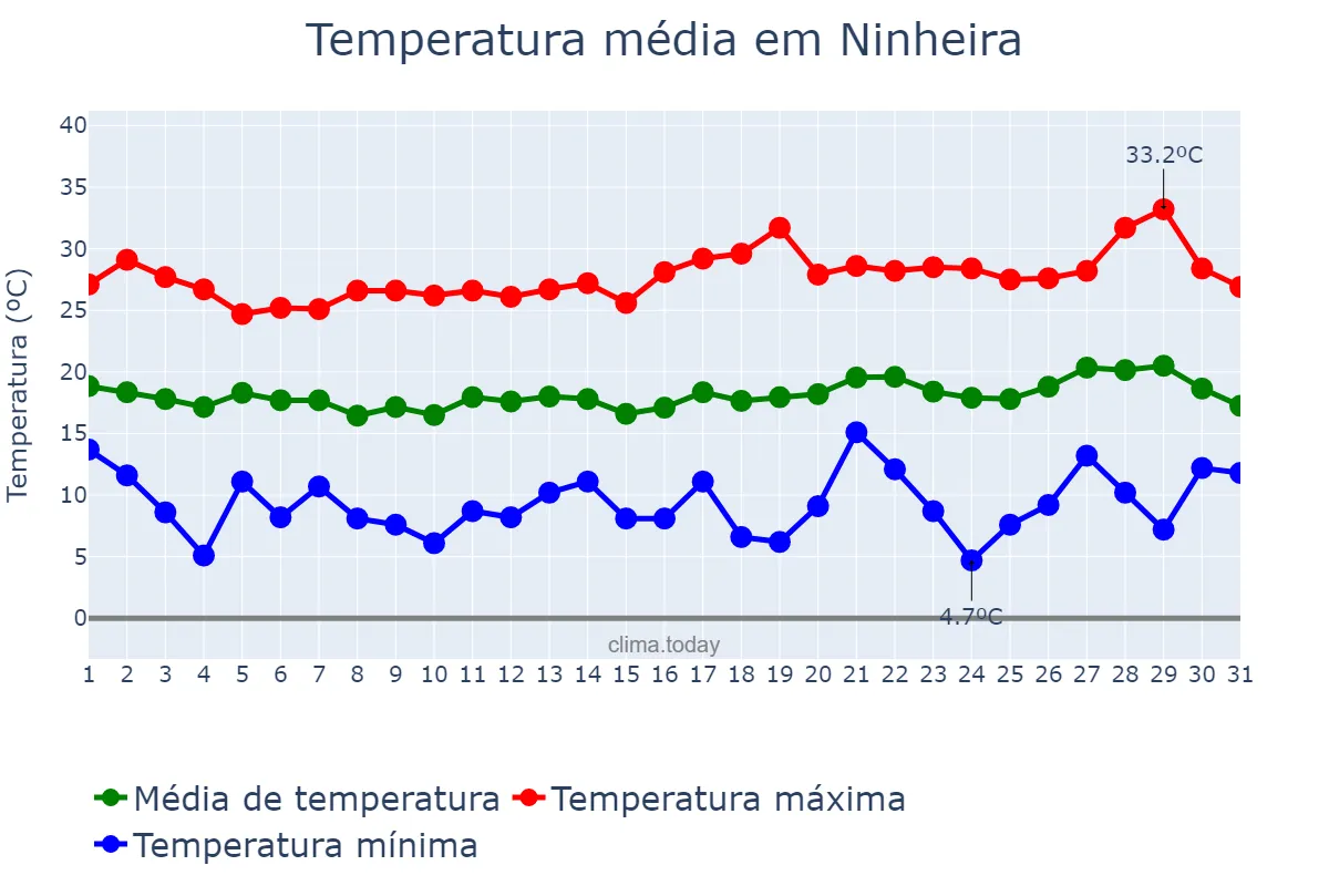 Temperatura em julho em Ninheira, MG, BR