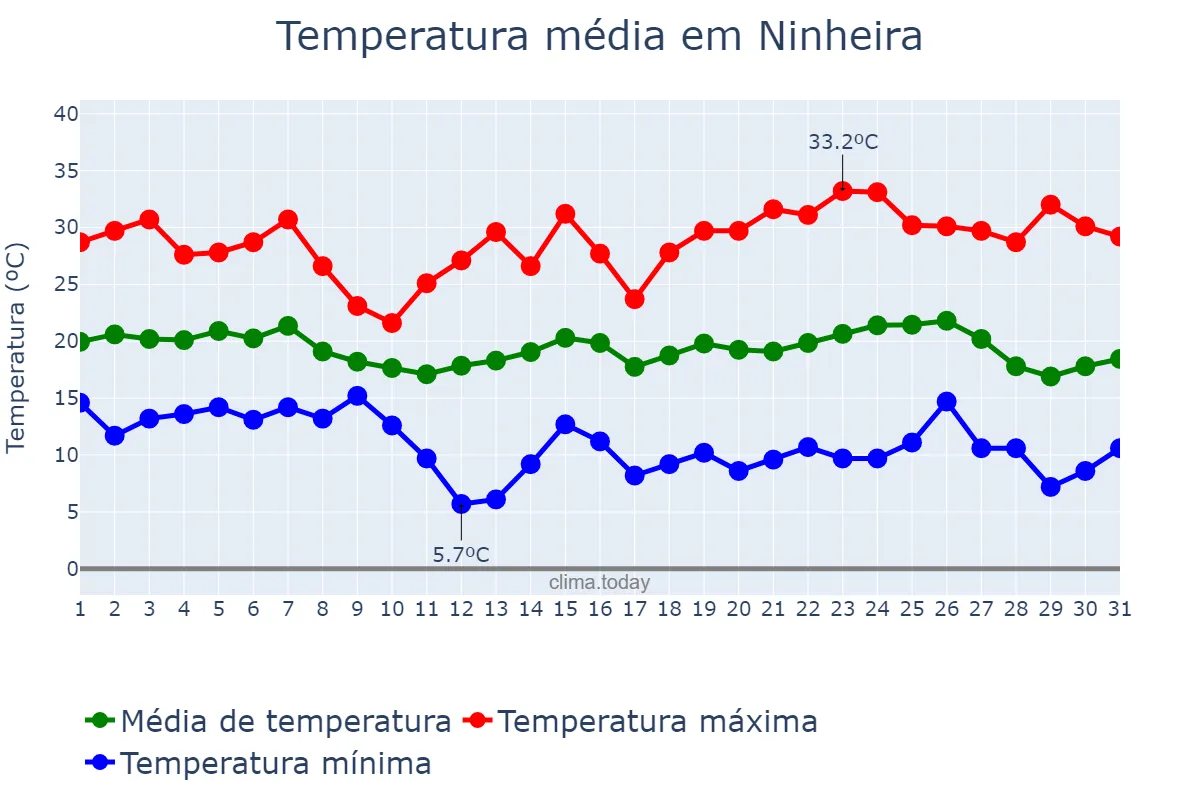 Temperatura em maio em Ninheira, MG, BR