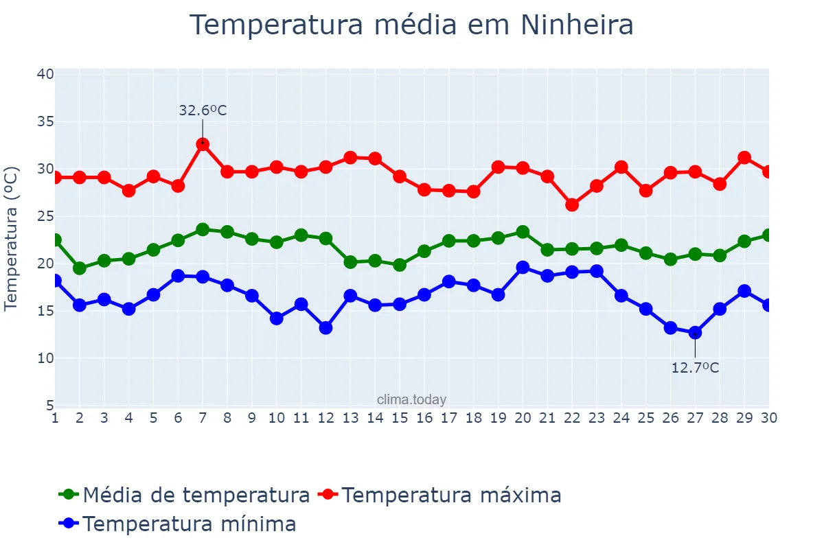 Temperatura em novembro em Ninheira, MG, BR