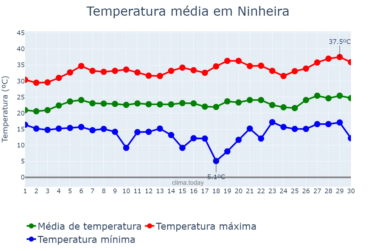 Temperatura em setembro em Ninheira, MG, BR