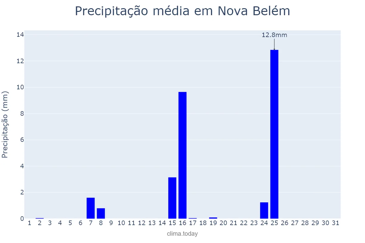 Precipitação em maio em Nova Belém, MG, BR