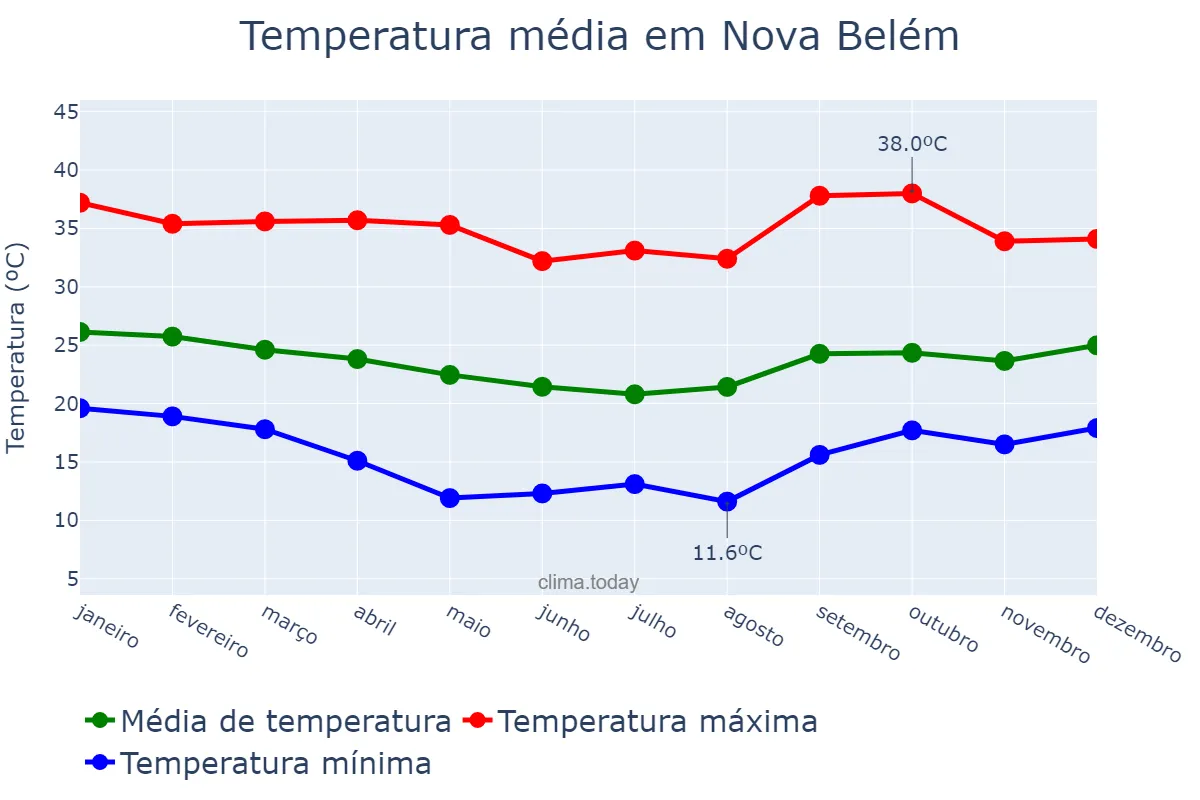 Temperatura anual em Nova Belém, MG, BR